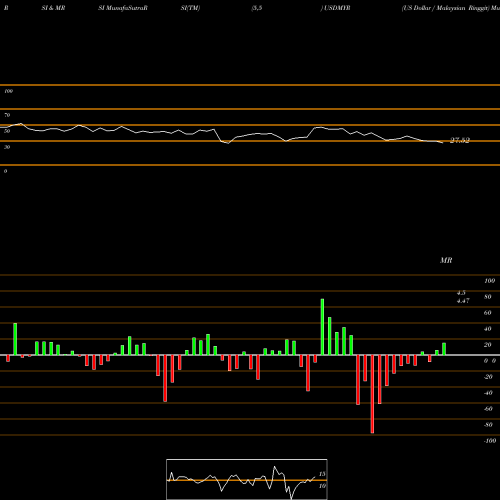 RSI & MRSI charts US Dollar / Malaysian Ringgit USDMYR share FOREX Stock Exchange 