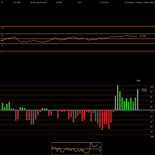 RSI & MRSI charts US Dollar / Namibia Dollar USDNAD share FOREX Stock Exchange 