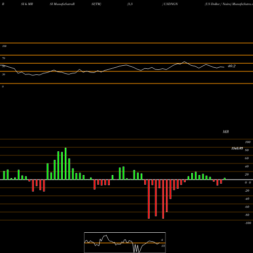 RSI & MRSI charts US Dollar / Naira USDNGN share FOREX Stock Exchange 