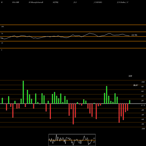 RSI & MRSI charts US Dollar / Cordoba Oro USDNIO share FOREX Stock Exchange 