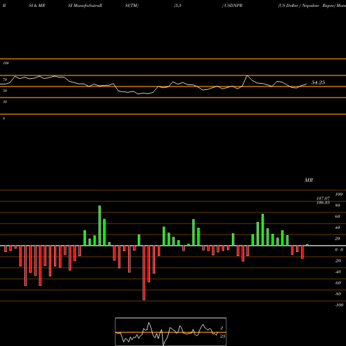 RSI & MRSI charts US Dollar / Nepalese Rupee USDNPR share FOREX Stock Exchange 