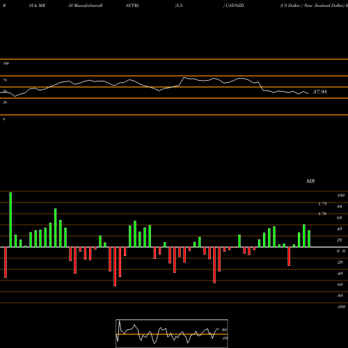 RSI & MRSI charts US Dollar / New Zealand Dollar USDNZD share FOREX Stock Exchange 