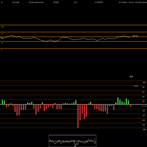 RSI & MRSI charts US Dollar / Nuevo Sol USDPEN share FOREX Stock Exchange 