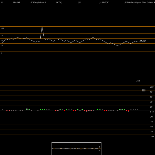 RSI & MRSI charts US Dollar / Papua New Guinea Kina USDPGK share FOREX Stock Exchange 