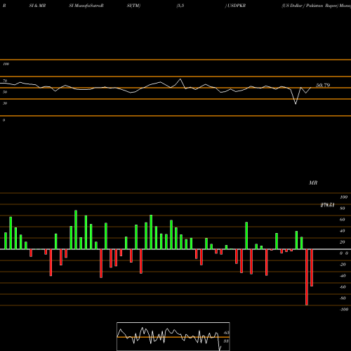 RSI & MRSI charts US Dollar / Pakistan Rupee USDPKR share FOREX Stock Exchange 