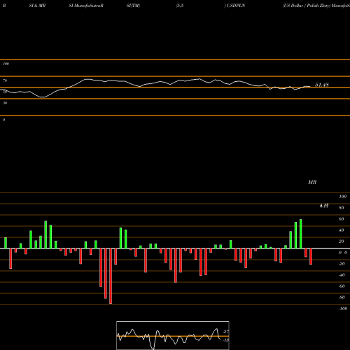 RSI & MRSI charts US Dollar / Polish Zloty USDPLN share FOREX Stock Exchange 