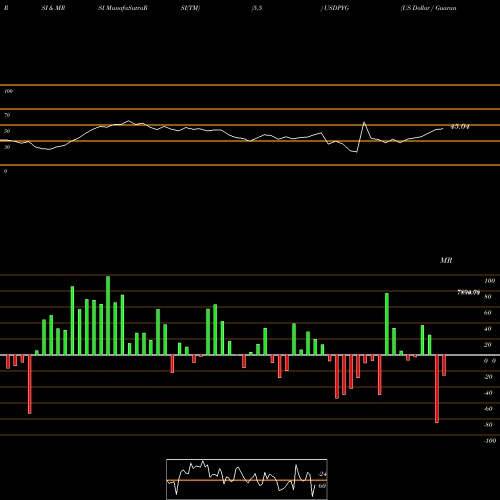 RSI & MRSI charts US Dollar / Guarani 4942 4942 4942 0 USDPYG share FOREX Stock Exchange 