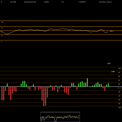 RSI & MRSI charts US Dollar / Romanian Leu USDRON share FOREX Stock Exchange 