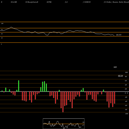RSI & MRSI charts US Dollar / Russian Ruble USDRUB share FOREX Stock Exchange 