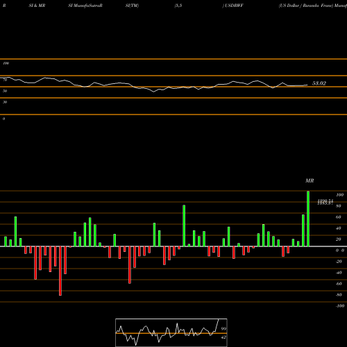 RSI & MRSI charts US Dollar / Rwanda Franc USDRWF share FOREX Stock Exchange 