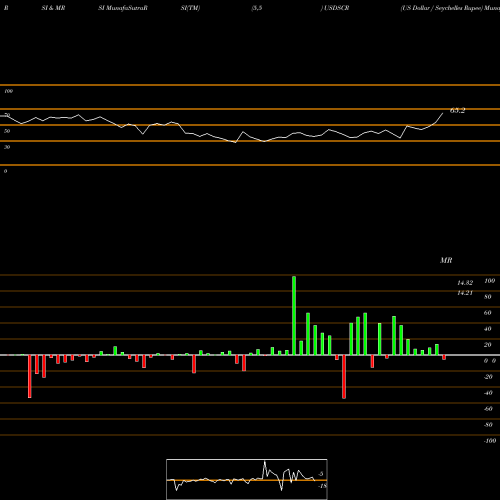 RSI & MRSI charts US Dollar / Seychelles Rupee USDSCR share FOREX Stock Exchange 