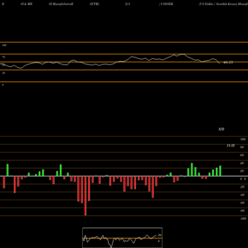 RSI & MRSI charts US Dollar / Swedish Krona USDSEK share FOREX Stock Exchange 