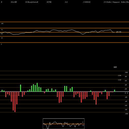 RSI & MRSI charts US Dollar / Singapore Dollar USDSGD share FOREX Stock Exchange 