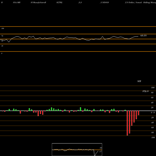 RSI & MRSI charts US Dollar / Somali Shilling USDSOS share FOREX Stock Exchange 