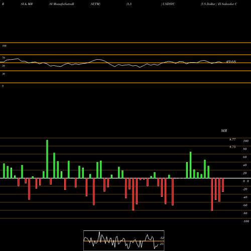 RSI & MRSI charts US Dollar / El Salvador Colon USDSVC share FOREX Stock Exchange 