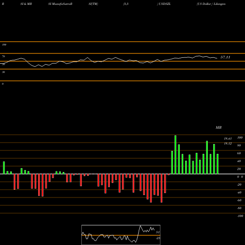 RSI & MRSI charts US Dollar / Lilangeni USDSZL share FOREX Stock Exchange 
