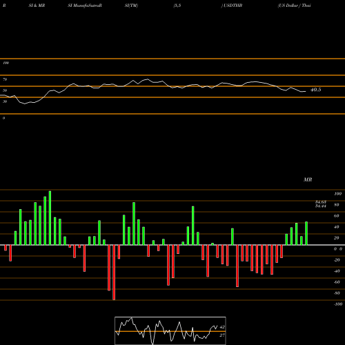 RSI & MRSI charts US Dollar / Thai Baht USDTHB share FOREX Stock Exchange 