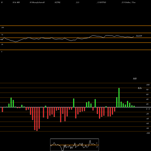 RSI & MRSI charts US Dollar / Tunisian Dinar USDTND share FOREX Stock Exchange 