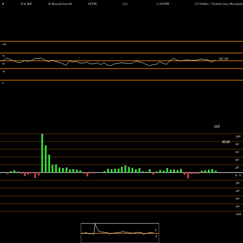 RSI & MRSI charts US Dollar / Turkish Lira USDTRY share FOREX Stock Exchange 