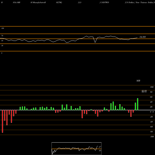 RSI & MRSI charts US Dollar / New Taiwan Dollar USDTWD share FOREX Stock Exchange 