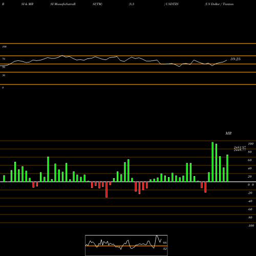 RSI & MRSI charts US Dollar / Tanzanian Shilling 1962 1962 1962 0 USDTZS share FOREX Stock Exchange 