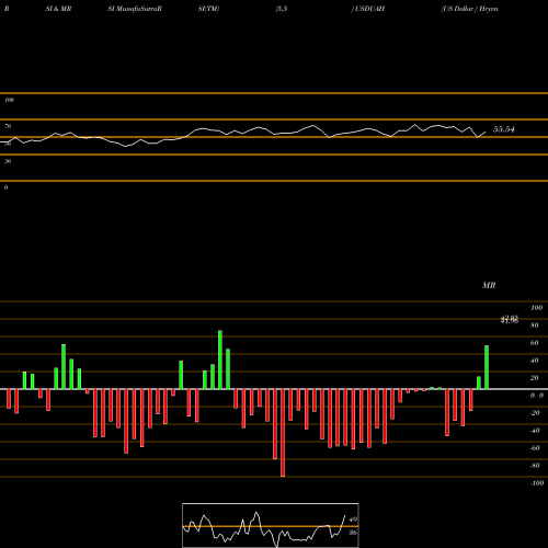 RSI & MRSI charts US Dollar / Hryvnia USDUAH share FOREX Stock Exchange 