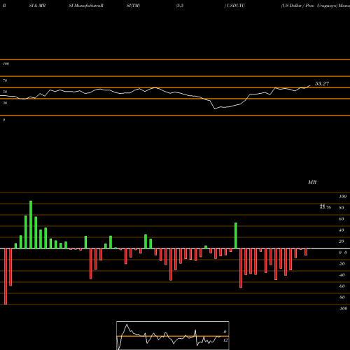 RSI & MRSI charts US Dollar / Peso Uruguayo USDUYU share FOREX Stock Exchange 