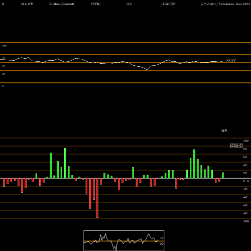 RSI & MRSI charts US Dollar / Uzbekistan Sum 2495 2495 2495 0 USDUZS share FOREX Stock Exchange 
