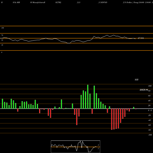 RSI & MRSI charts US Dollar / Dong 21680 21680 21680 0 USDVND share FOREX Stock Exchange 