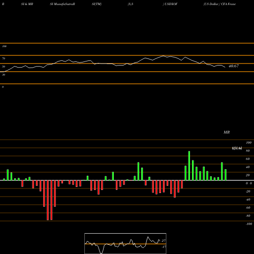 RSI & MRSI charts US Dollar / CFA Franc BCEAO USDXOF share FOREX Stock Exchange 