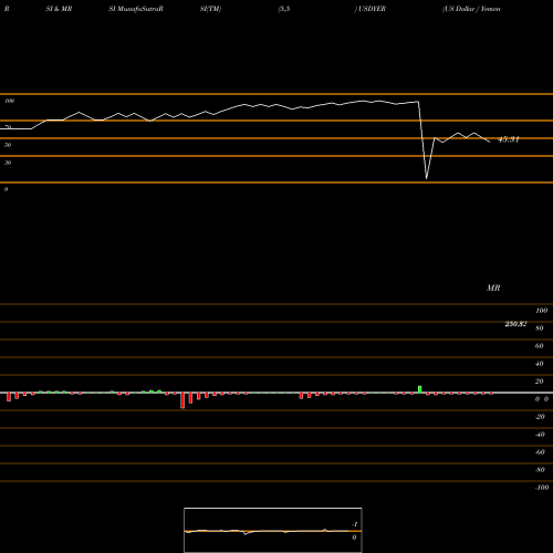 RSI & MRSI charts US Dollar / Yemeni Rial USDYER share FOREX Stock Exchange 