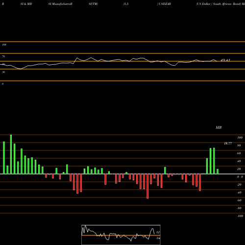 RSI & MRSI charts US Dollar / South African Rand USDZAR share FOREX Stock Exchange 