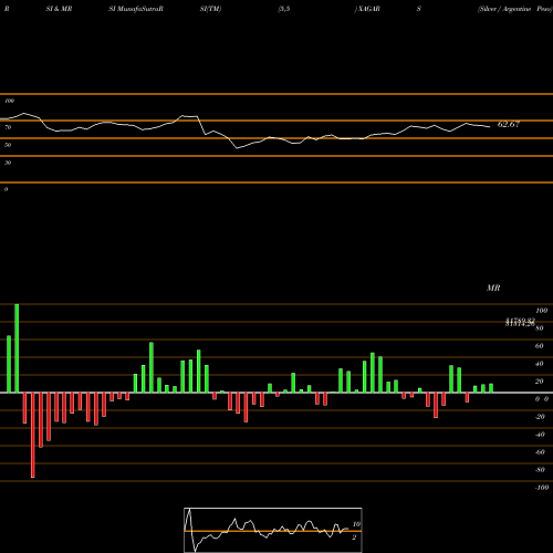 RSI & MRSI charts Silver / Argentine Peso XAGARS share FOREX Stock Exchange 
