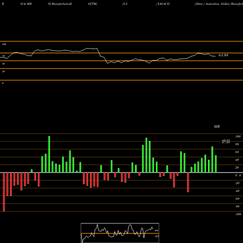 RSI & MRSI charts Silver / Australian Dollar XAGAUD share FOREX Stock Exchange 