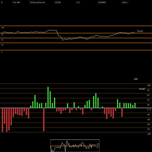 RSI & MRSI charts Silver / Brazilian Real XAGBRL share FOREX Stock Exchange 