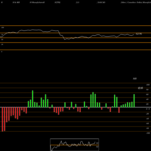 RSI & MRSI charts Silver / Canadian Dollar XAGCAD share FOREX Stock Exchange 