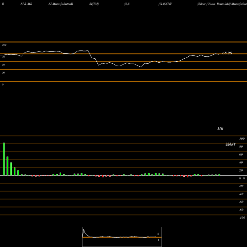 RSI & MRSI charts Silver / Yuan Renminbi XAGCNY share FOREX Stock Exchange 