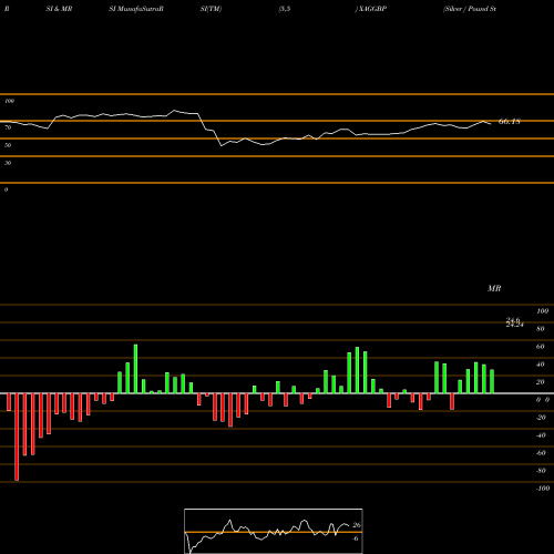RSI & MRSI charts Silver / Pound Sterling XAGGBP share FOREX Stock Exchange 