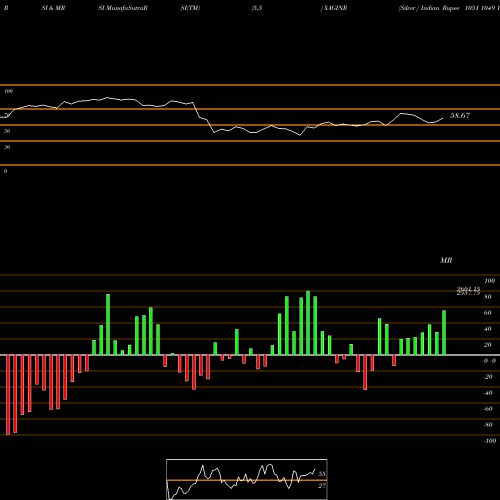 RSI & MRSI charts Silver / Indian Rupee 1051 1049 1049 0 XAGINR share FOREX Stock Exchange 