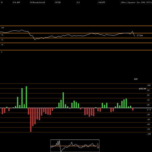 RSI & MRSI charts Silver / Japanese Yen 1980 1975 1976 0 XAGJPY share FOREX Stock Exchange 