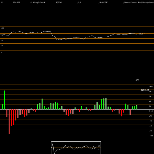 RSI & MRSI charts Silver / Korean Won XAGKRW share FOREX Stock Exchange 