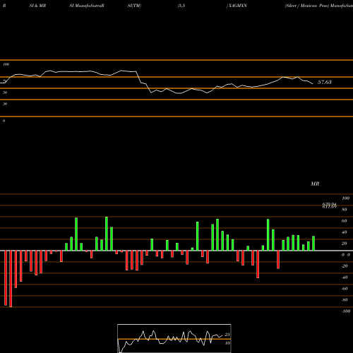 RSI & MRSI charts Silver / Mexican Peso XAGMXN share FOREX Stock Exchange 