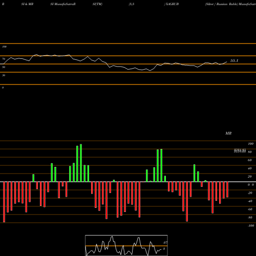 RSI & MRSI charts Silver / Russian Ruble XAGRUB share FOREX Stock Exchange 