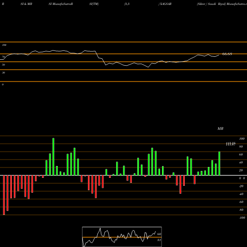 RSI & MRSI charts Silver / Saudi Riyal XAGSAR share FOREX Stock Exchange 