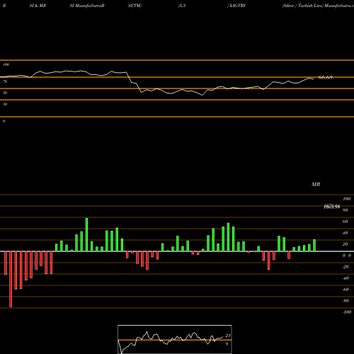 RSI & MRSI charts Silver / Turkish Lira XAGTRY share FOREX Stock Exchange 