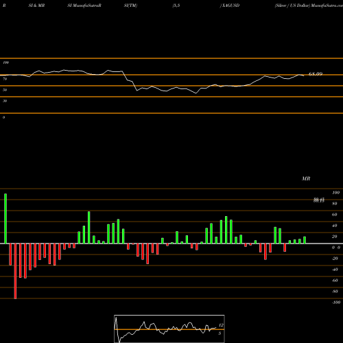 RSI & MRSI charts Silver / US Dollar XAGUSD share FOREX Stock Exchange 