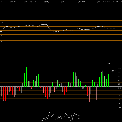 RSI & MRSI charts Silver / South African Rand XAGZAR share FOREX Stock Exchange 