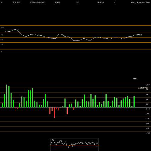 RSI & MRSI charts Gold / Argentine Peso 10662 10650 10651 0 XAUARS share FOREX Stock Exchange 