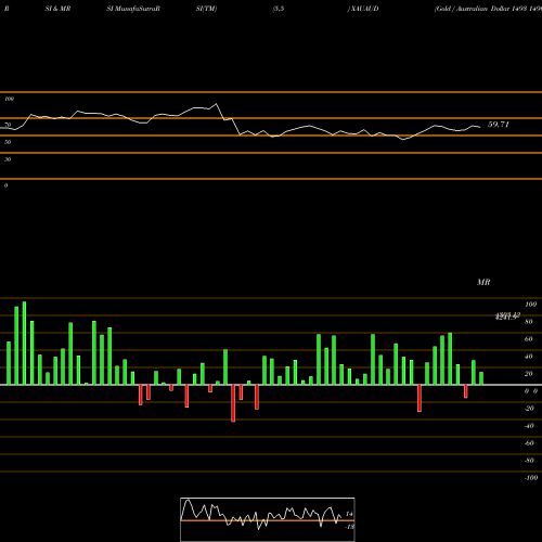 RSI & MRSI charts Gold / Australian Dollar 1493 1490 1492 0 XAUAUD share FOREX Stock Exchange 