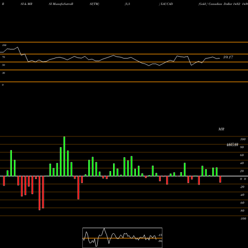 RSI & MRSI charts Gold / Canadian Dollar 1432 1430 1432 0 XAUCAD share FOREX Stock Exchange 